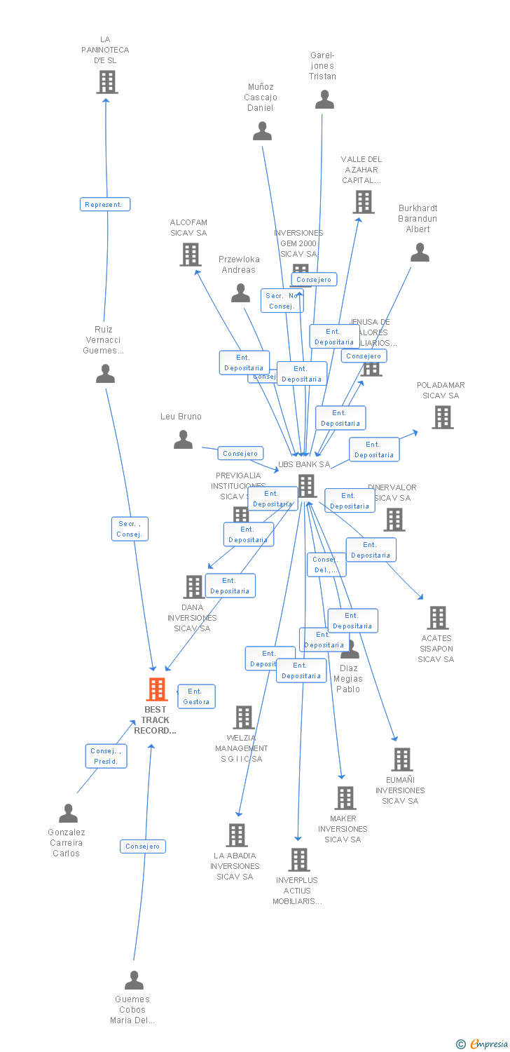 Vinculaciones societarias de BEST TRACK RECORD INVESTMENT SICAV