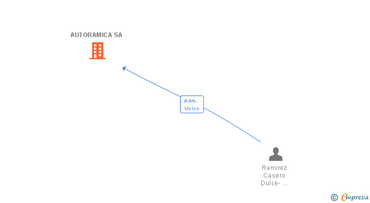 Vinculaciones societarias de AUTORAMICA SA