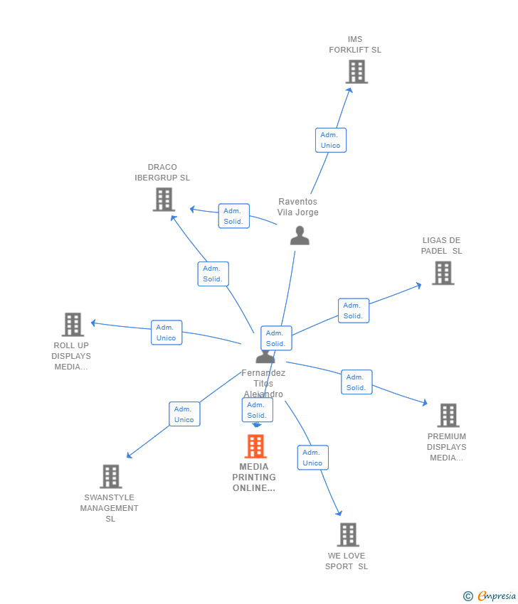 Vinculaciones societarias de MEDIA PRINTING ONLINE SERVICES SL