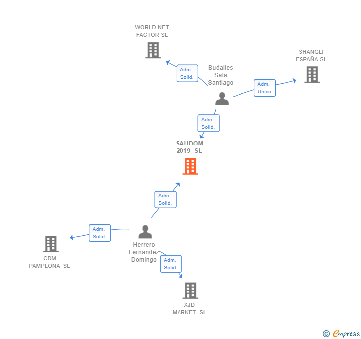 Vinculaciones societarias de SAUDOM 2019 SL