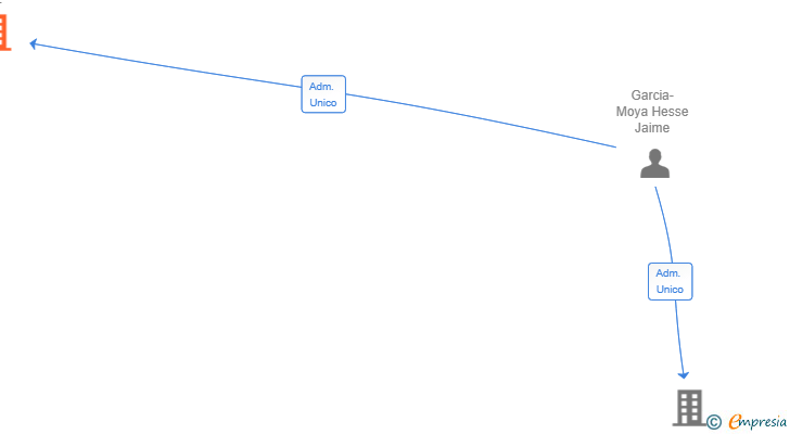 Vinculaciones societarias de RESCATEA INMUEBLES SL