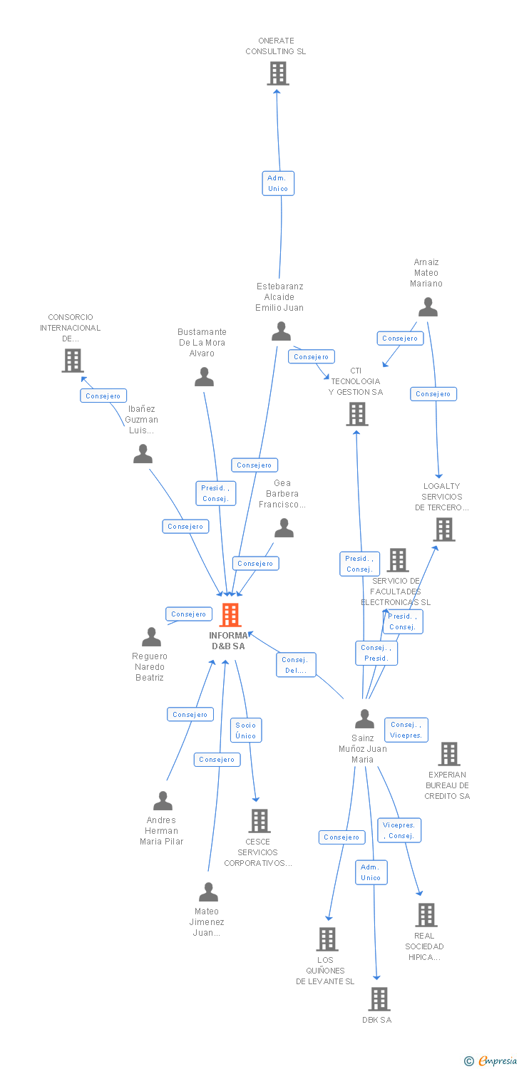 Vinculaciones societarias de INFORMA D&B SA