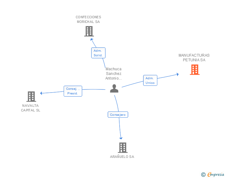 Vinculaciones societarias de MANUFACTURAS PETUNIA SA