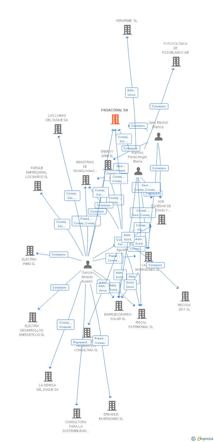 Vinculaciones societarias de PASACORAL SA