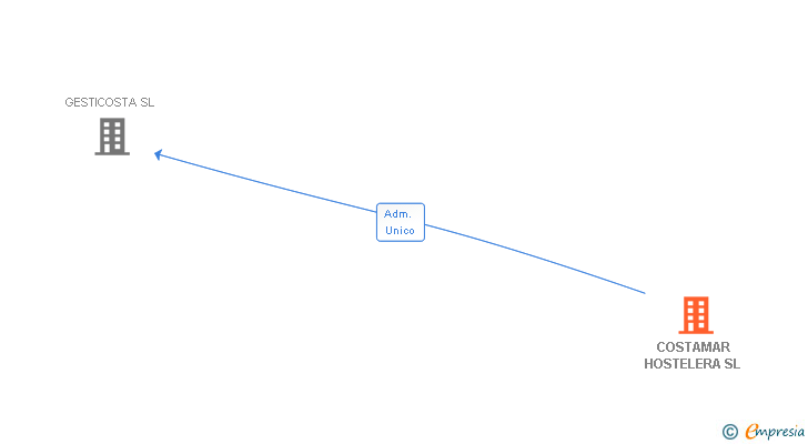 Vinculaciones societarias de COSTAMAR HOSTELERA SL