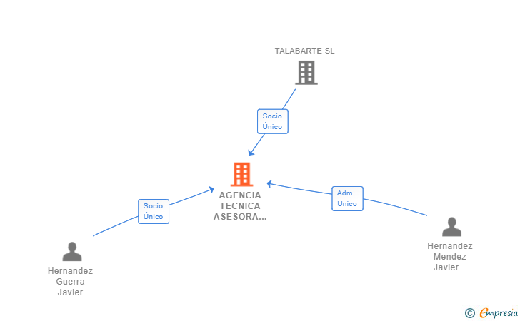 Vinculaciones societarias de AGENCIA TECNICA ASESORA IBERICA SL