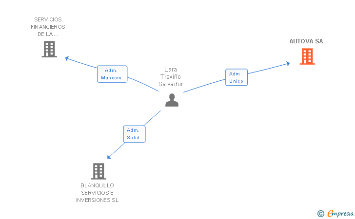 Vinculaciones societarias de AUTOVA SA