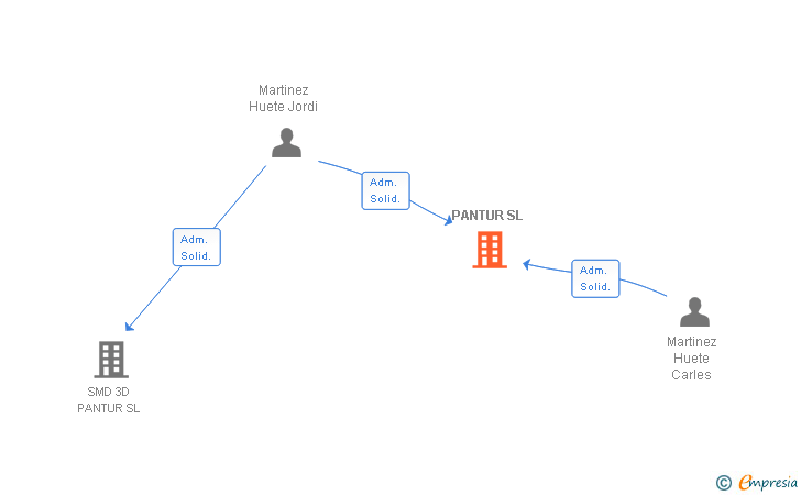 Vinculaciones societarias de PANTUR SL