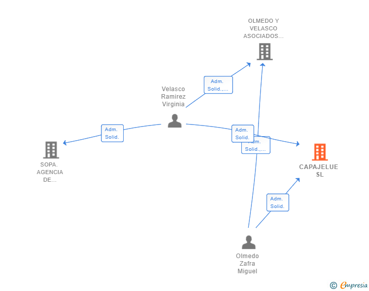 Vinculaciones societarias de CAPAJELUE SL