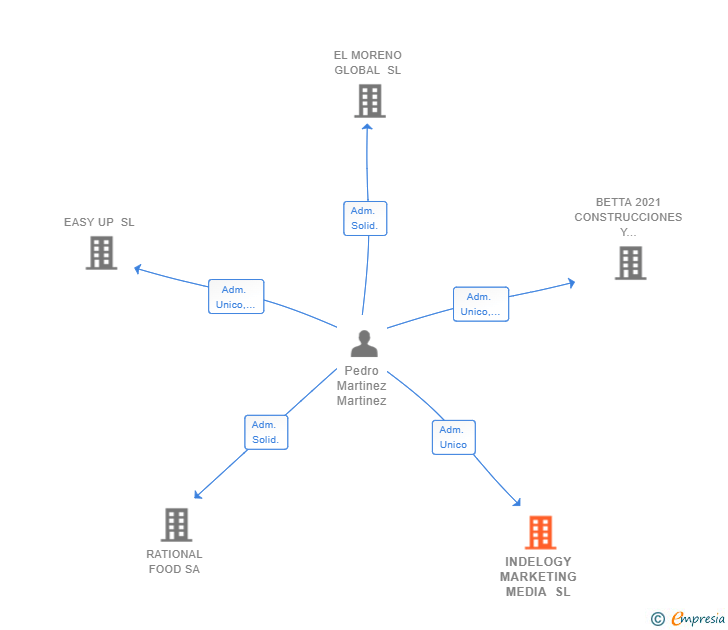 Vinculaciones societarias de INDELOGY MARKETING MEDIA SL