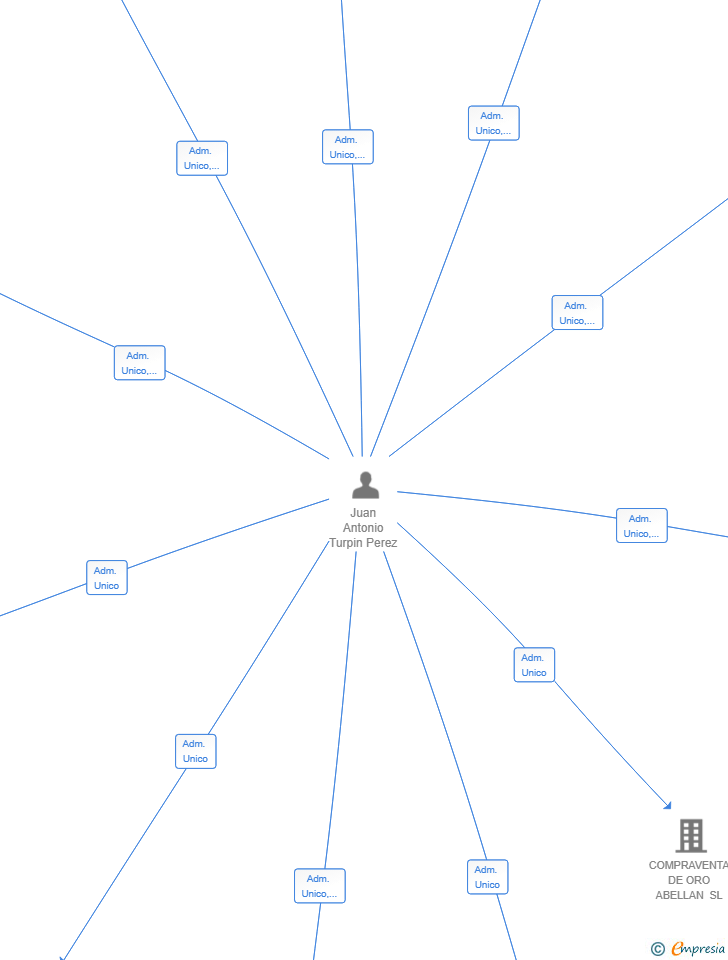 Vinculaciones societarias de INVERLINGOLD SL