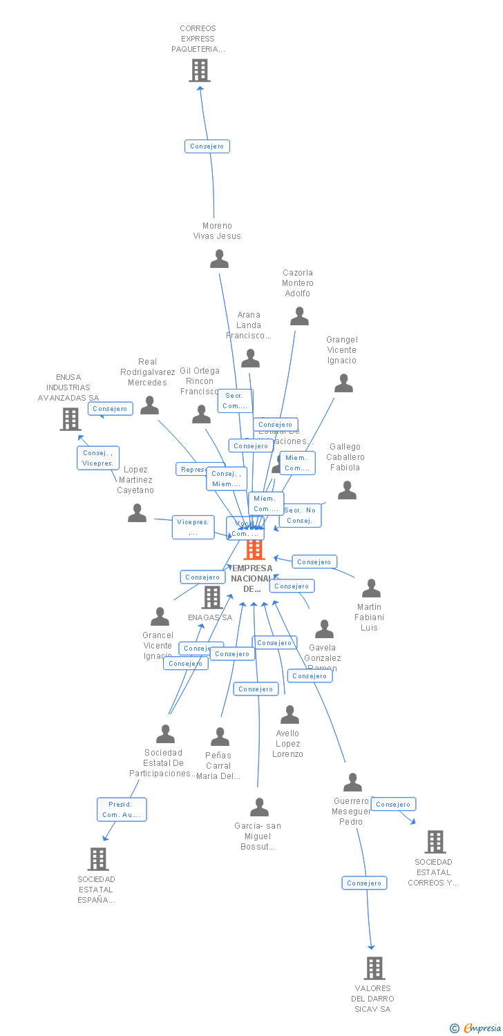 Vinculaciones societarias de EMPRESA NACIONAL DE RESIDUOS RADIACTIVOS S.A. S.M.E