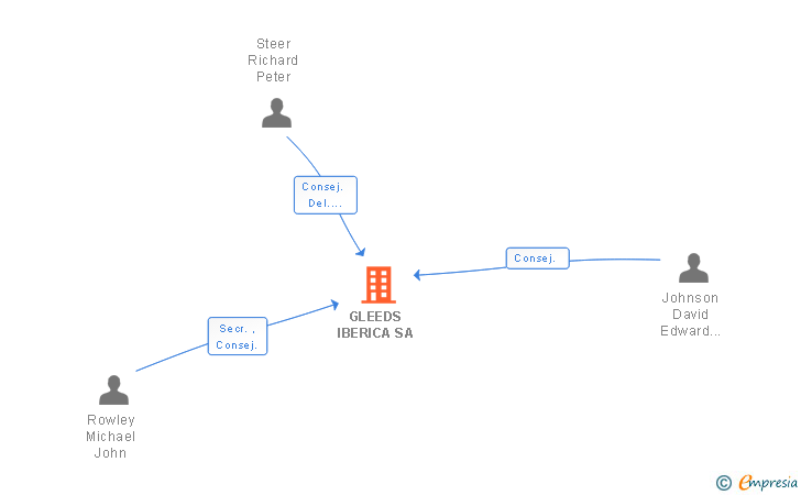 Vinculaciones societarias de GLEEDS IBERICA SA
