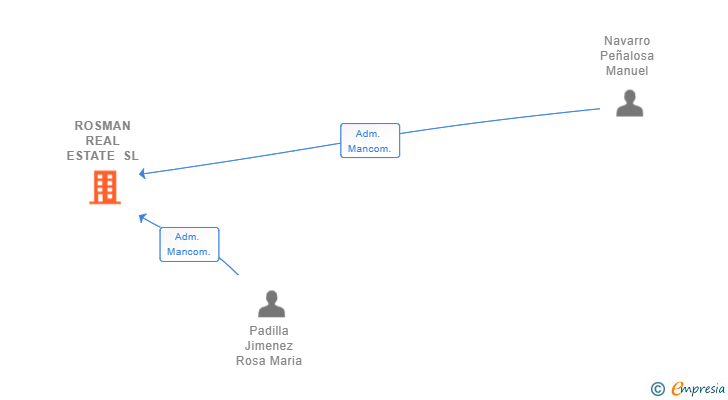 Vinculaciones societarias de ROSMAN REAL ESTATE SL (EXTINGUIDA)