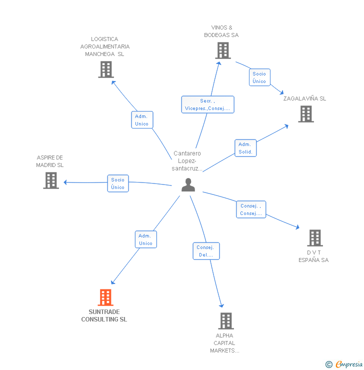 Vinculaciones societarias de SUNTRADE CONSULTING SL