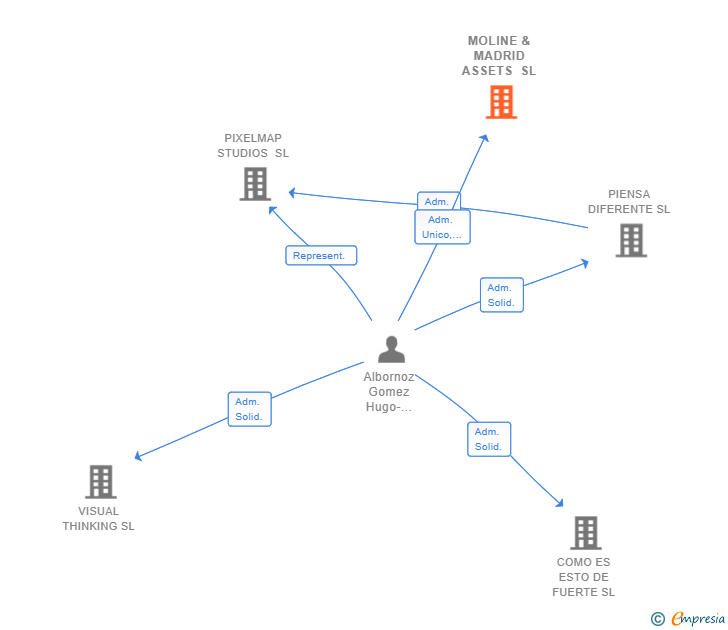 Vinculaciones societarias de MOLINE & MADRID ASSETS SL