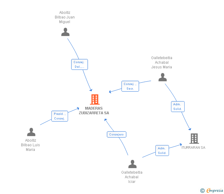 Vinculaciones societarias de MADERAS ZUBIZARRETA SA