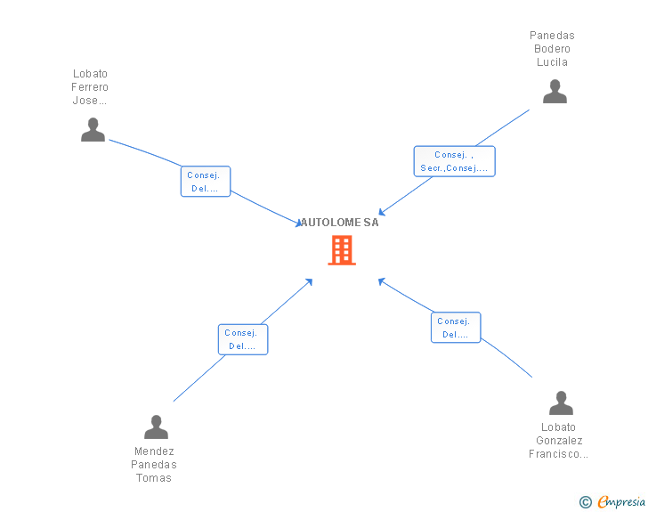 Vinculaciones societarias de AUTOLOME SA