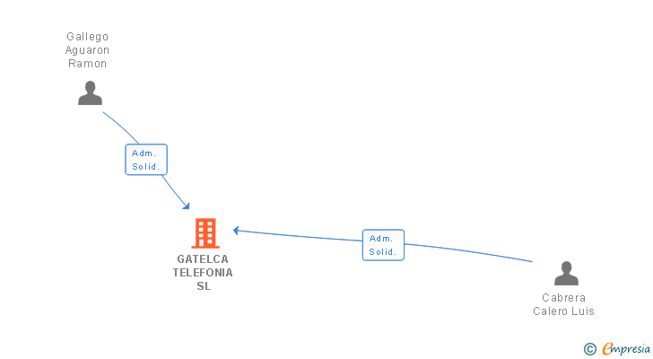 Vinculaciones societarias de GATELCA TELEFONIA SL