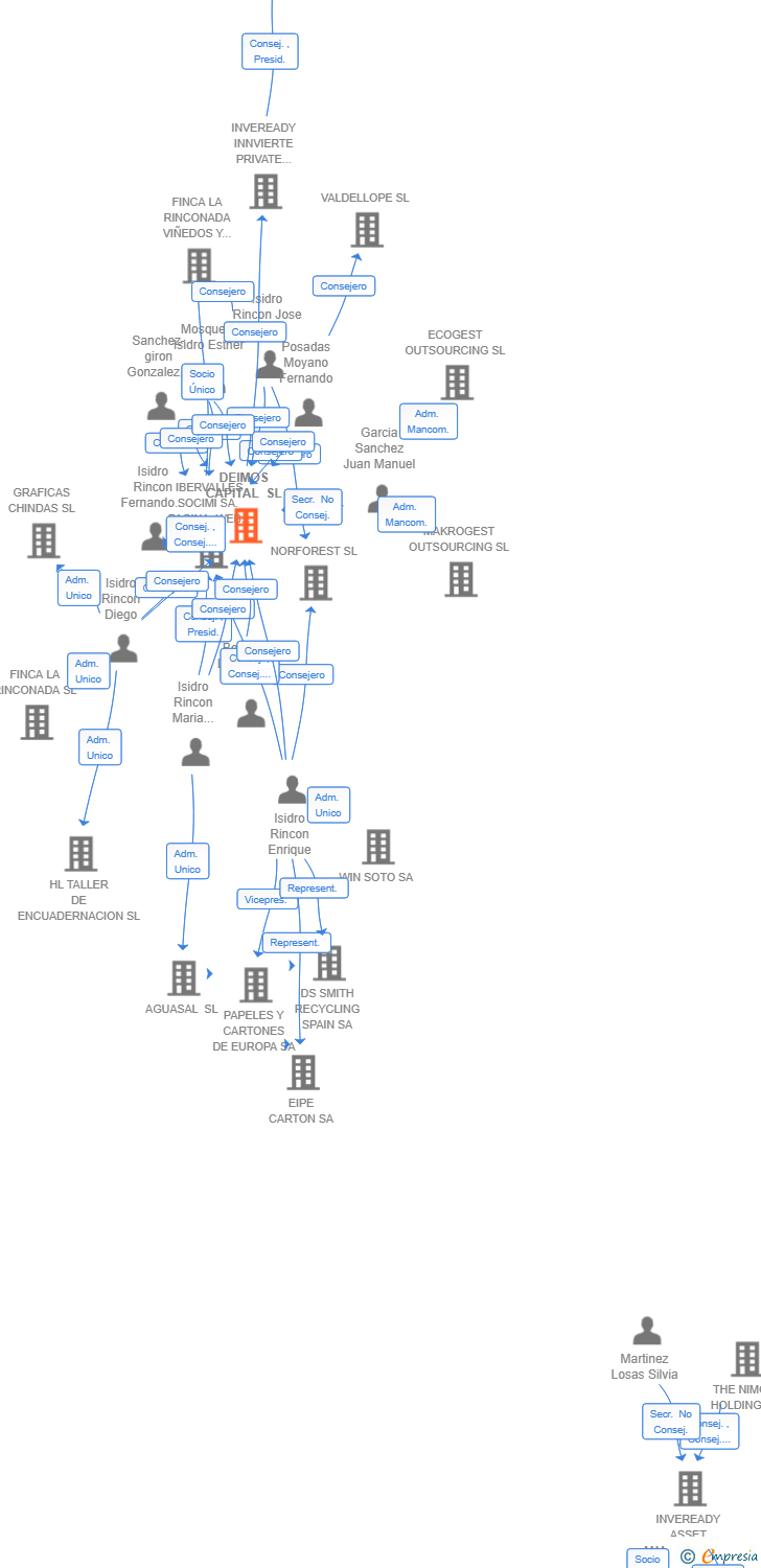 Vinculaciones societarias de DEIMOS CAPITAL SL