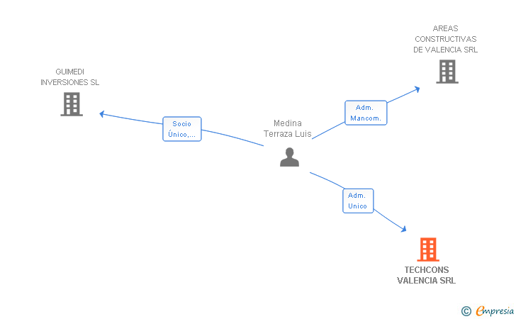 Vinculaciones societarias de TECHCONS VALENCIA SRL