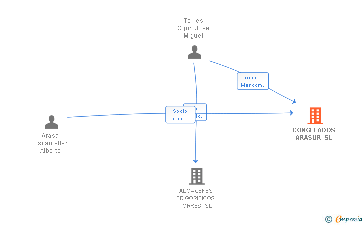 Vinculaciones societarias de CONGELADOS ARASUR SL