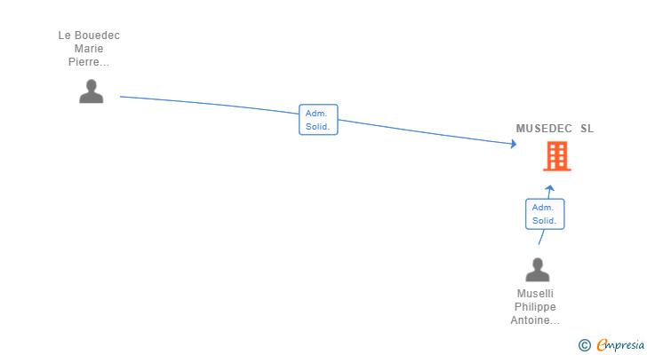 Vinculaciones societarias de MUSEDEC SL