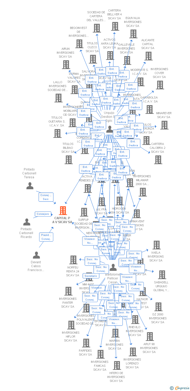 Vinculaciones societarias de CAPITAL P A V SICAV SA