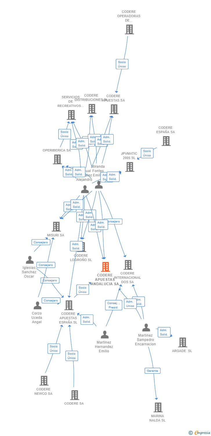 Vinculaciones societarias de CODERE APUESTAS ANDALUCIA SA