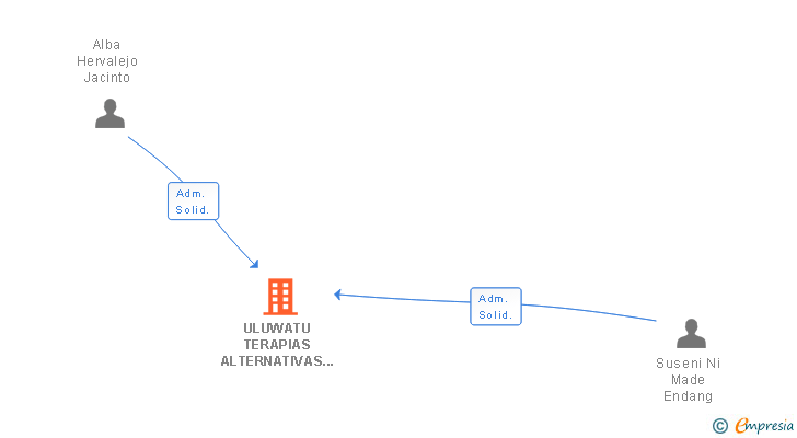 Vinculaciones societarias de ULUWATU TERAPIAS ALTERNATIVAS SL