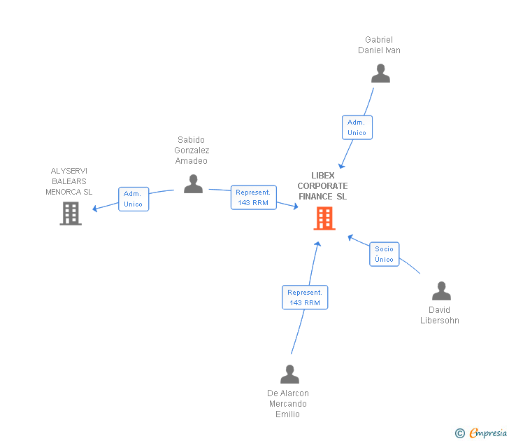 Vinculaciones societarias de LIBEX CORPORATE FINANCE SL