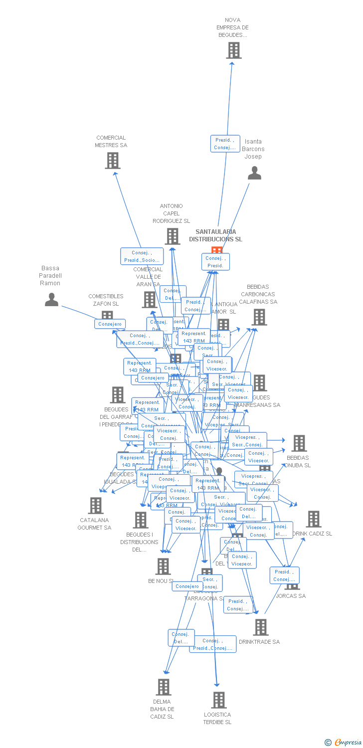 Vinculaciones societarias de SANTAULARIA DISTRIBUCIONS SL