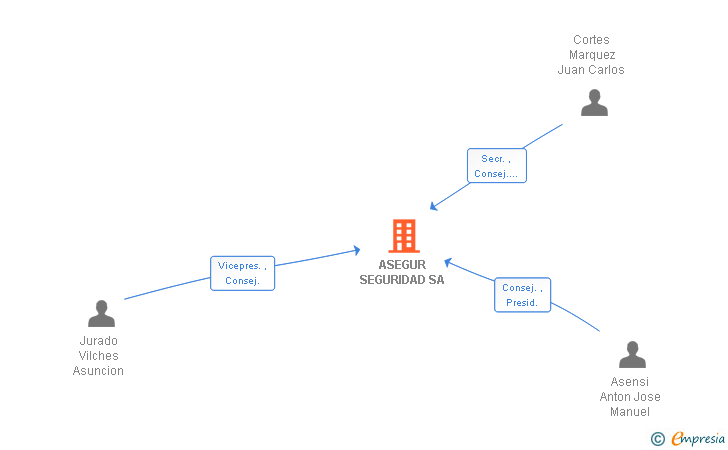 Vinculaciones societarias de ASEGUR SEGURIDAD SA