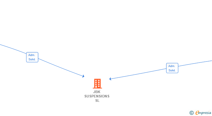 Vinculaciones societarias de JBK SUSPENSIONS SL