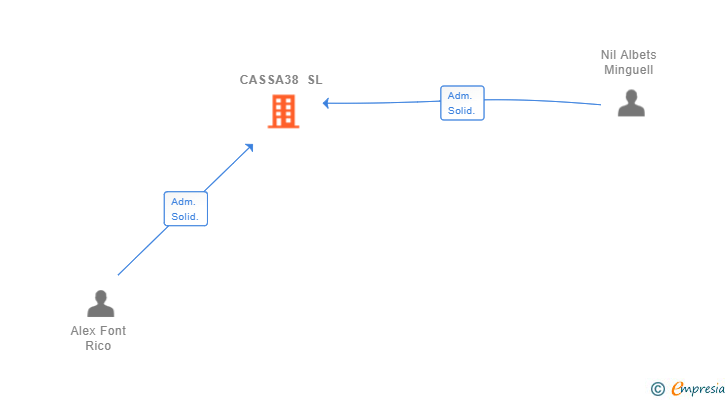 Vinculaciones societarias de CASSA38 SL