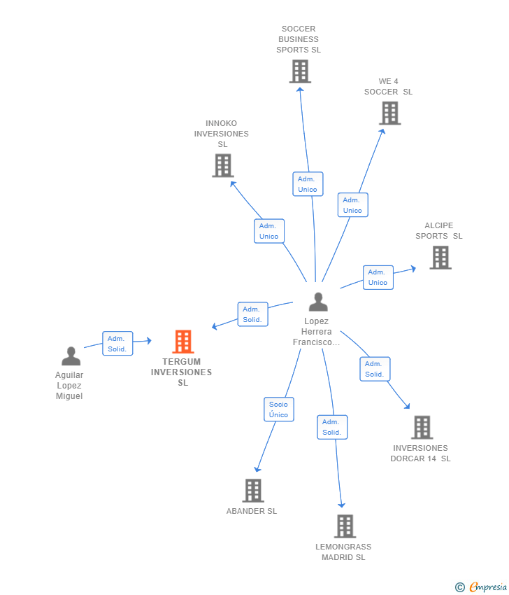 Vinculaciones societarias de TERGUM INVERSIONES SL