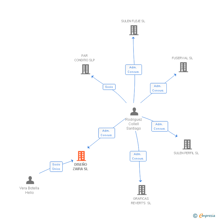 Vinculaciones societarias de DISEÑO ZAIRA SL