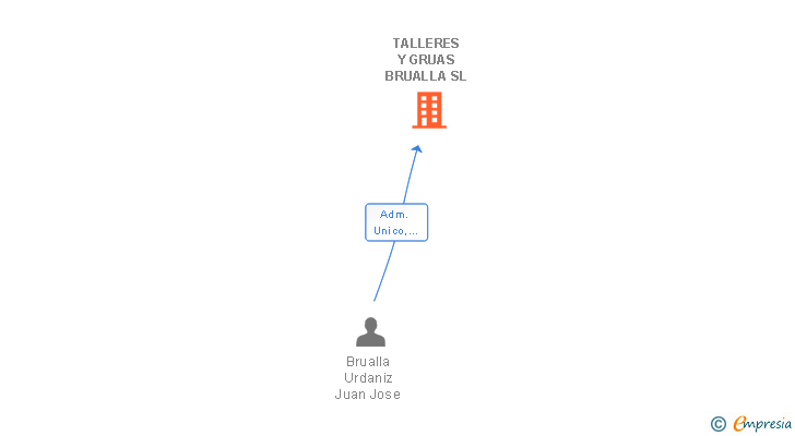 Vinculaciones societarias de TALLERES Y GRUAS BRUALLA SL
