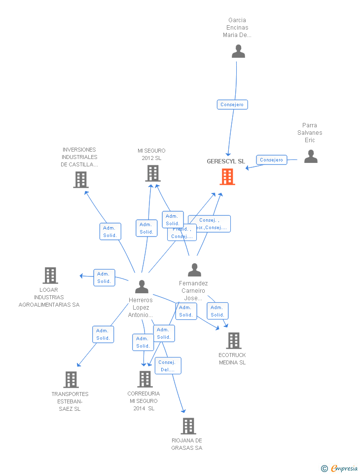 Vinculaciones societarias de GERESCYL SL