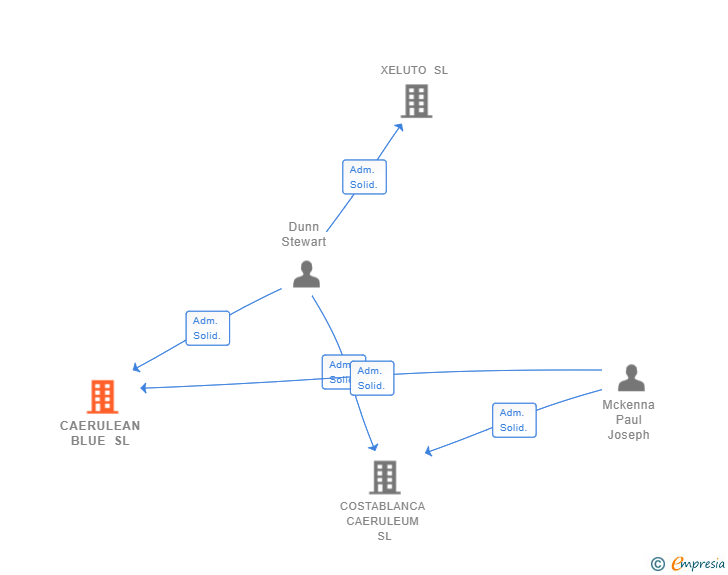Vinculaciones societarias de CAERULEAN BLUE SL