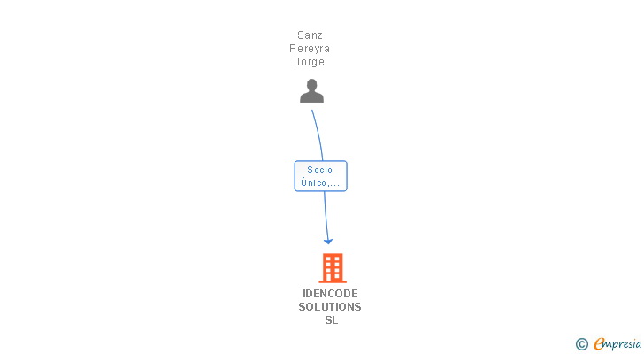 Vinculaciones societarias de IDENCODE SOLUTIONS SL
