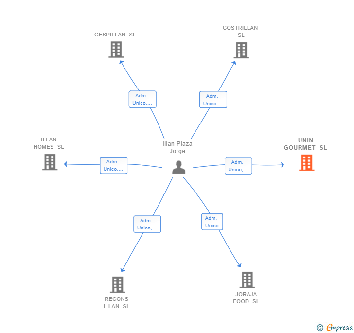 Vinculaciones societarias de UNIN GOURMET SL