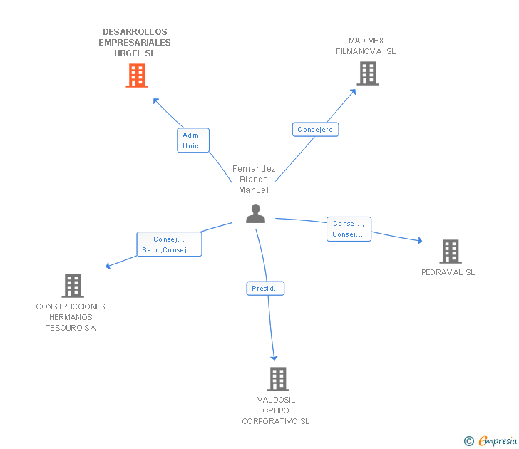Vinculaciones societarias de DESARROLLOS EMPRESARIALES URGEL SL