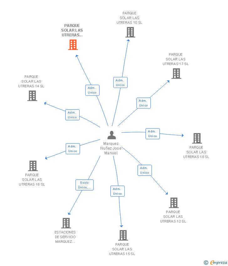 Vinculaciones societarias de PARQUE SOLAR LAS UTRERAS 11 SL