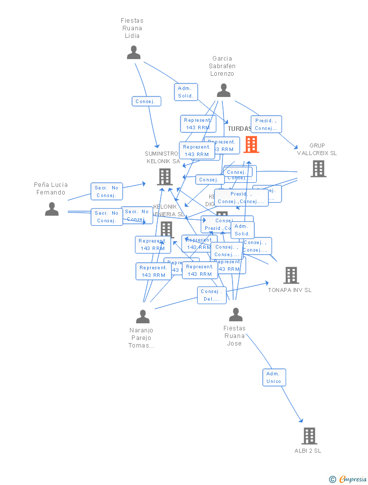 Vinculaciones societarias de TURDASEP SL