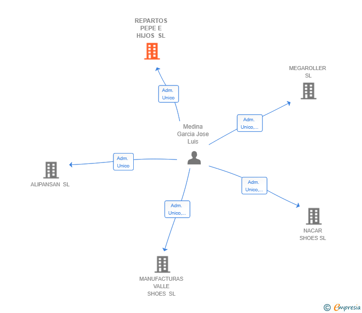 Vinculaciones societarias de REPARTOS PEPE E HIJOS SL