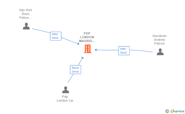 Vinculaciones societarias de PDP LONDON MADRID STUDIO SL