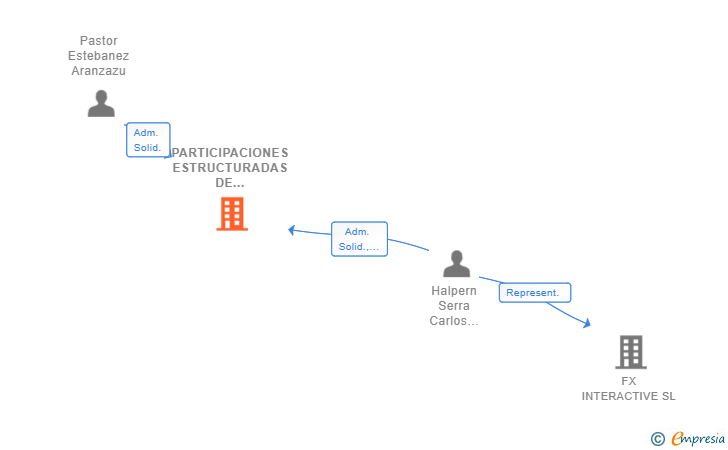 Vinculaciones societarias de PARTICIPACIONES ESTRUCTURADAS DE ADMINISTRACION LIMITADA SL