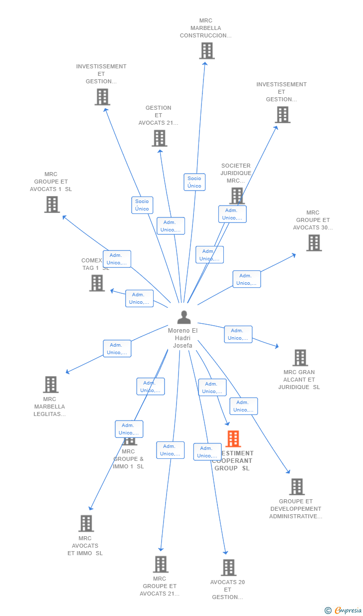 Vinculaciones societarias de INVESTIMENT COOPERANT GROUP SL