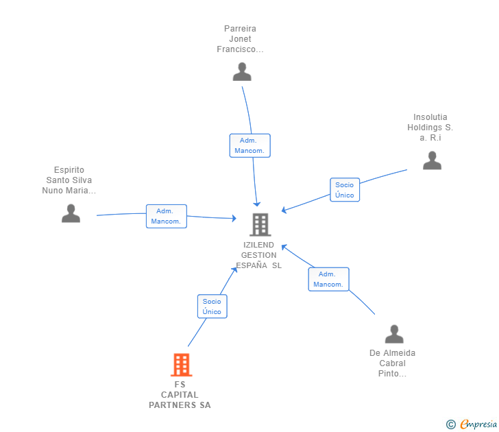 Vinculaciones societarias de FS CAPITAL PARTNERS SA
